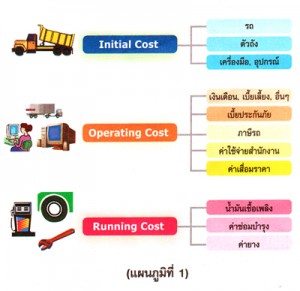 รถบรรทุก พ่วงดั๊มพ์ รับขนส่งสินค้า ขนส่งถ่านหิน กะลาปาล์ม อลูมิน่า